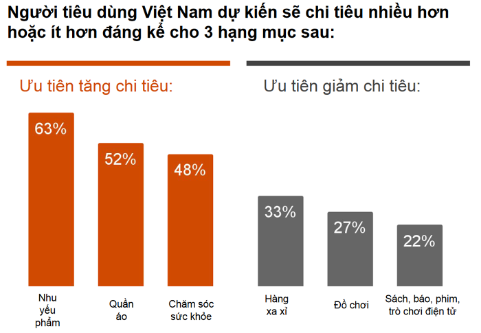 Người tiêu dùng Việt Nam quan tâm hơn đến cách chi tiêu trong thời kỳ Ok365 Nhà Cái Uy Tín 2026 biến động