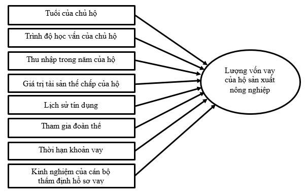 Các nhân tố ảnh hưởng đến lượng vốn vay của hộ Ok 365 bet cc Trang Web Giải Trí Ok36512 vip Casino, Thể Thao tại Agribank Chi nhánh huyện Vĩnh Thuận – Kiên Giang II