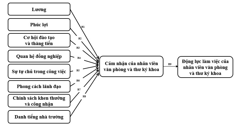 Mô hình các nhân tố ảnh hưởng đến việc tạo động lực làm việc cho nhân viên văn phòng và thư ký khoa tại Trường Đại học Ok365 Nhà Cái Uy Tín 2026 - Ok 365 bet tải ứng dụng TP. Hồ Chí Minh