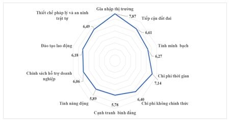 Thực trạng Chỉ số năng lực cạnh tranh cấp tỉnh các OK365 Thiên đường trò chơi điện tử top 1 Châu Á vùng Duyên hải miền Trung giai đoạn 2013-2023