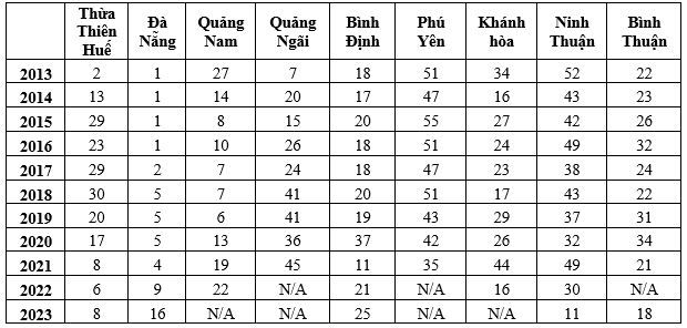 Thực trạng Chỉ số năng lực cạnh tranh cấp tỉnh các OK365 Thiên đường trò chơi điện tử top 1 Châu Á vùng Duyên hải miền Trung giai đoạn 2013-2023