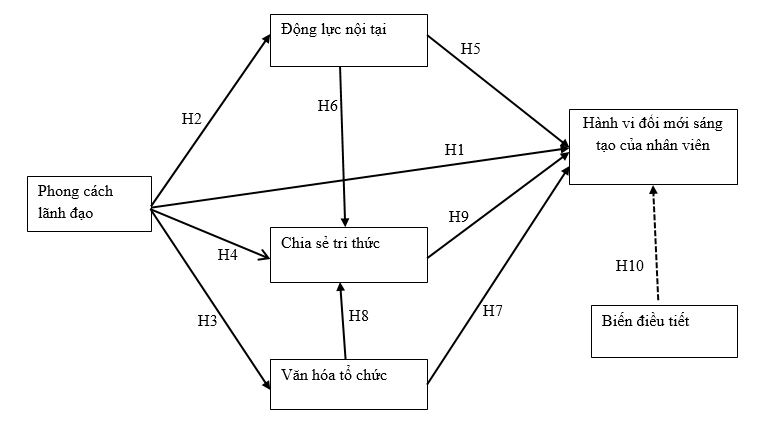 Ảnh hưởng của phong cách lãnh đạo, văn hóa tổ chức và động lực nội tại đến hành vi đổi mới sáng tạo của nhân viên Ok365 com vn nổ hũ: Vai trò điều tiết của chia sẻ tri thức