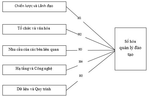 Đề xuất mô hình các nhân tố ảnh hưởng đến số hóa quản lý đào tạo tại Trường Đại học Luật TP. Hồ Chí Minh