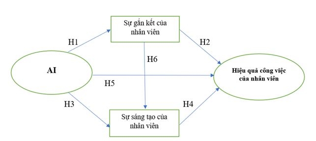 Ứng dụng trí tuệ nhân tạo nhằm thúc đẩy sự sáng tạo và gắn kết của nhân viên để nâng cao hiệu quả công việc: Ok365.com link không chặn tại PV GAS LPG