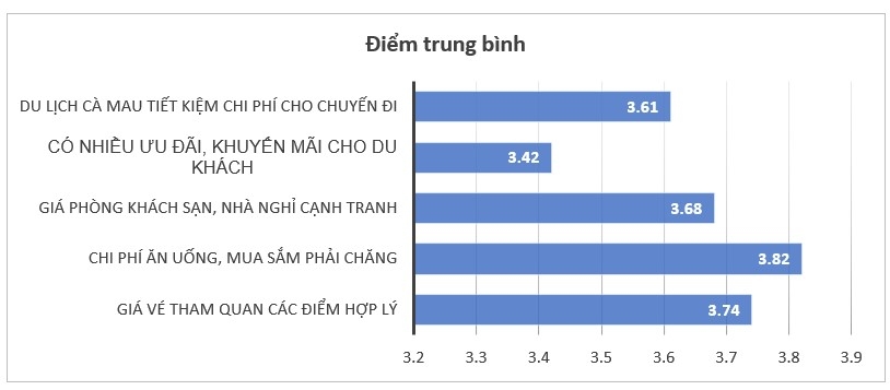 Các nhân tố ảnh hưởng đến Ok365 com vn sòng bạc trực tuyến lựa chọn điểm đến Cà Mau của khách du lịch nội địa