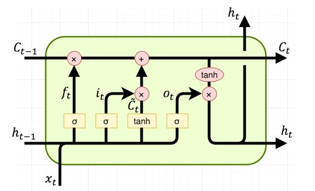 Hình 5: Mô hình LSTM tại trạng thái tth  