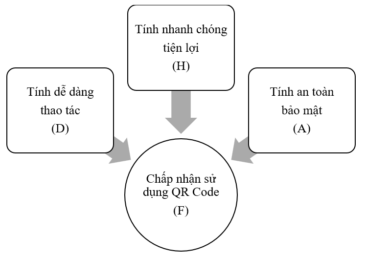 Các yếu tố tác động đến việc sử dụng QR code tại các cửa hàng tạp hóa trên địa bàn TP. Biên Hòa – Đồng Nai
