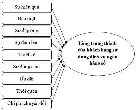 Ok365.com link không chặn các yếu tố ảnh hưởng đến lòng trung thành của khách hàng sử dụng dịch vụ Ok365 com vn nổ hũ số: Trường hợp tỉnh Đồng Nai