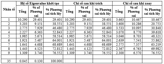 Ok365.com link không chặn các yếu tố ảnh hưởng đến lòng trung thành của khách hàng sử dụng dịch vụ Ok365 com vn nổ hũ số: Trường hợp tỉnh Đồng Nai