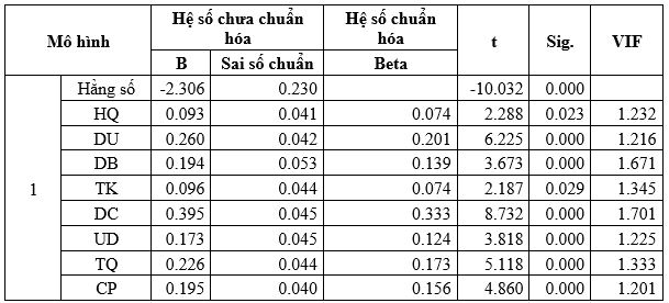 Ok365.com link không chặn các yếu tố ảnh hưởng đến lòng trung thành của khách hàng sử dụng dịch vụ Ok365 com vn nổ hũ số: Trường hợp tỉnh Đồng Nai