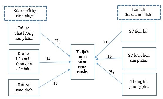 Tác động của rủi ro bất lợi cảm nhận và lợi ích được cảm nhận đến ý định tiếp tục mua sắm trực tuyến của khách hàng trên sàn thương mại điện tử tại Việt Nam
