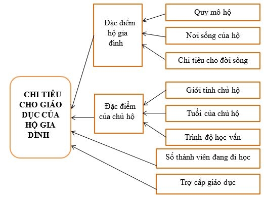 Phân tích các nhân tố ảnh hưởng đến chi tiêu cho Ok36512 vip phiên bản mới của hộ gia đình tỉnh Đồng Tháp