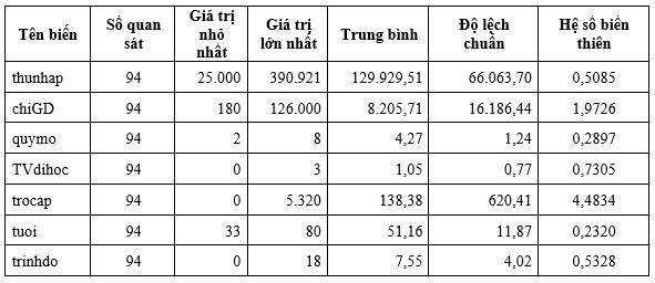 Phân tích các nhân tố ảnh hưởng đến chi tiêu cho Ok36512 vip phiên bản mới của hộ gia đình tỉnh Đồng Tháp