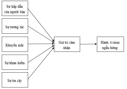 Các yếu tố ảnh hưởng đến hành vi mua hàng mỹ phẩm ngẫu hứng qua phát trực tiếp trên TikTok của gen Z