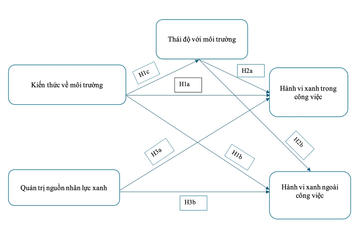 Đề xuất mô hình Ok365.com link không chặn các nhân tố ảnh hưởng đến hành vi xanh của nhân viên trong lĩnh vực y tế và chăm sóc sức khỏe