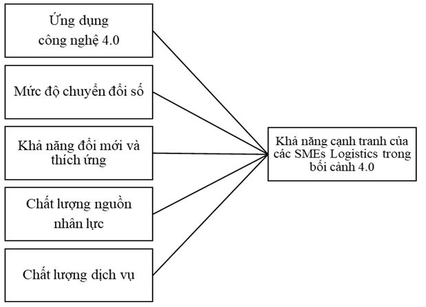 Các yếu tố tác động đến khả năng cạnh tranh của các Link Nhà Cái Uy Tín 2026 | Đăng Ký +65k nhỏ và vừa ngành logistics trong bối cảnh công nghệ 4.0