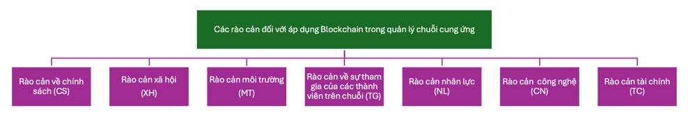 Phân tích các rào cản đối với việc áp dụng blockchain vào quản lý chuỗi cung ứng ở Việt Nam bằng phương pháp AHP