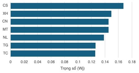 Phân tích các rào cản đối với việc áp dụng blockchain vào quản lý chuỗi cung ứng ở Việt Nam bằng phương pháp AHP