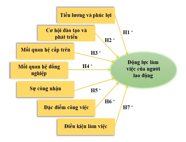 Các nhân tố ảnh hưởng đến động lực làm việc của nhân viên tại Công ty TNHH Kim Cương Sao Sáng