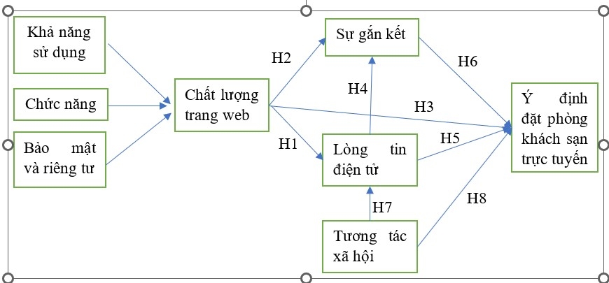 Các yếu tố ảnh hưởng đến ý định đặt phòng khách sạn trực tuyến của giới trẻ tại Đà Nẵng