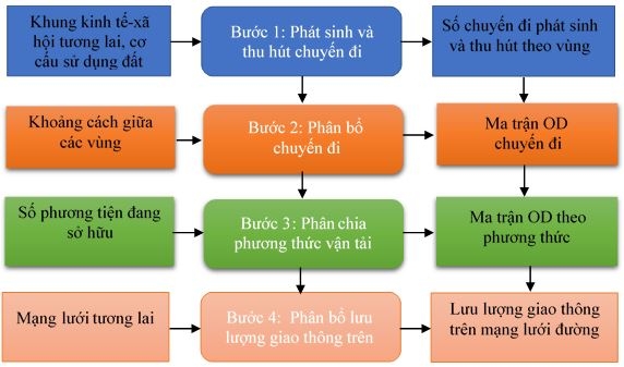 Dự báo nhu cầu vận tải theo mô hình TOD khu vực các nhà ga Ok365vina kèo World Cup 2026 tốc độ cao và Ok365vina kèo World Cup 2026 đô thị tại TP. Hồ Chí Minh
