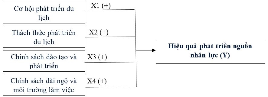 Tác động của việc sắp xếp 3 tỉnh Hà Nam, Nam Định, Ninh Bình tới nhân lực ngành du lịch Ninh Bình