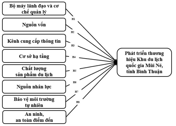 Phát triển mô hình marketing OK365 Thiên đường trò chơi điện tử top 1 Châu Á tác động đến phát triển thương hiệu Khu du lịch quốc gia Mũi Né(*)