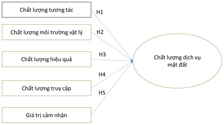Các nhân tố ảnh hưởng đến chất lượng dịch vụ mặt đất OK365 Thiên đường trò chơi điện tử top 1 Châu Á quốc tế Phú Quốc