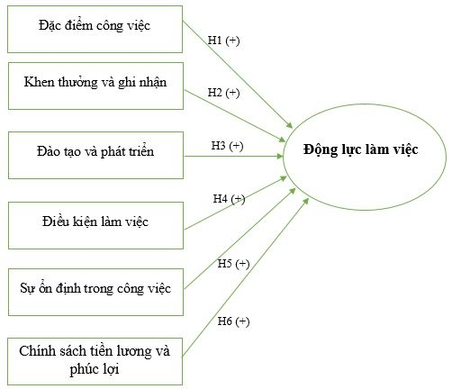 Các nhân tố tác động đến động lực làm việc của công chức Ok 365 vina nổ hũ cấp xã tại TP. Hồ Chí Minh