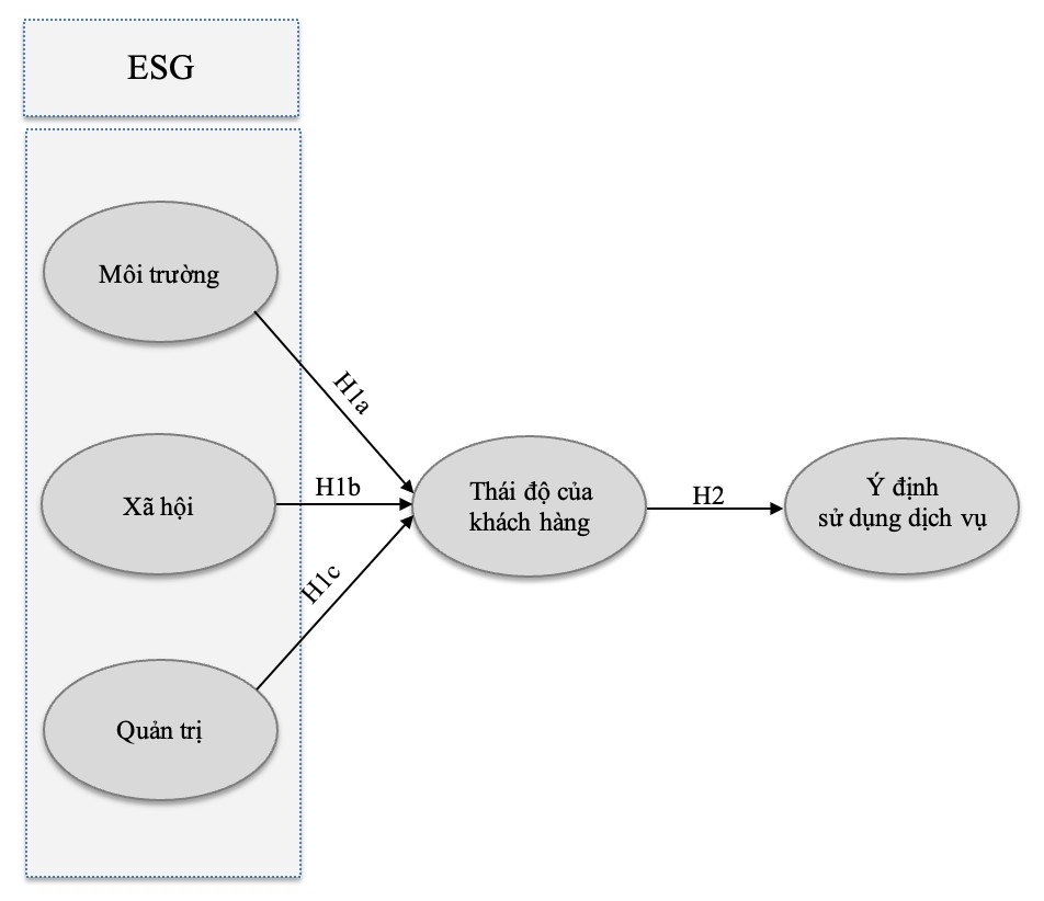 Tác động của ESG đến ý định sử dụng dịch vụ tại các Ok365 com vn nổ hũ thương mại cổ phần trên địa bàn TP. Hồ Chí Minh