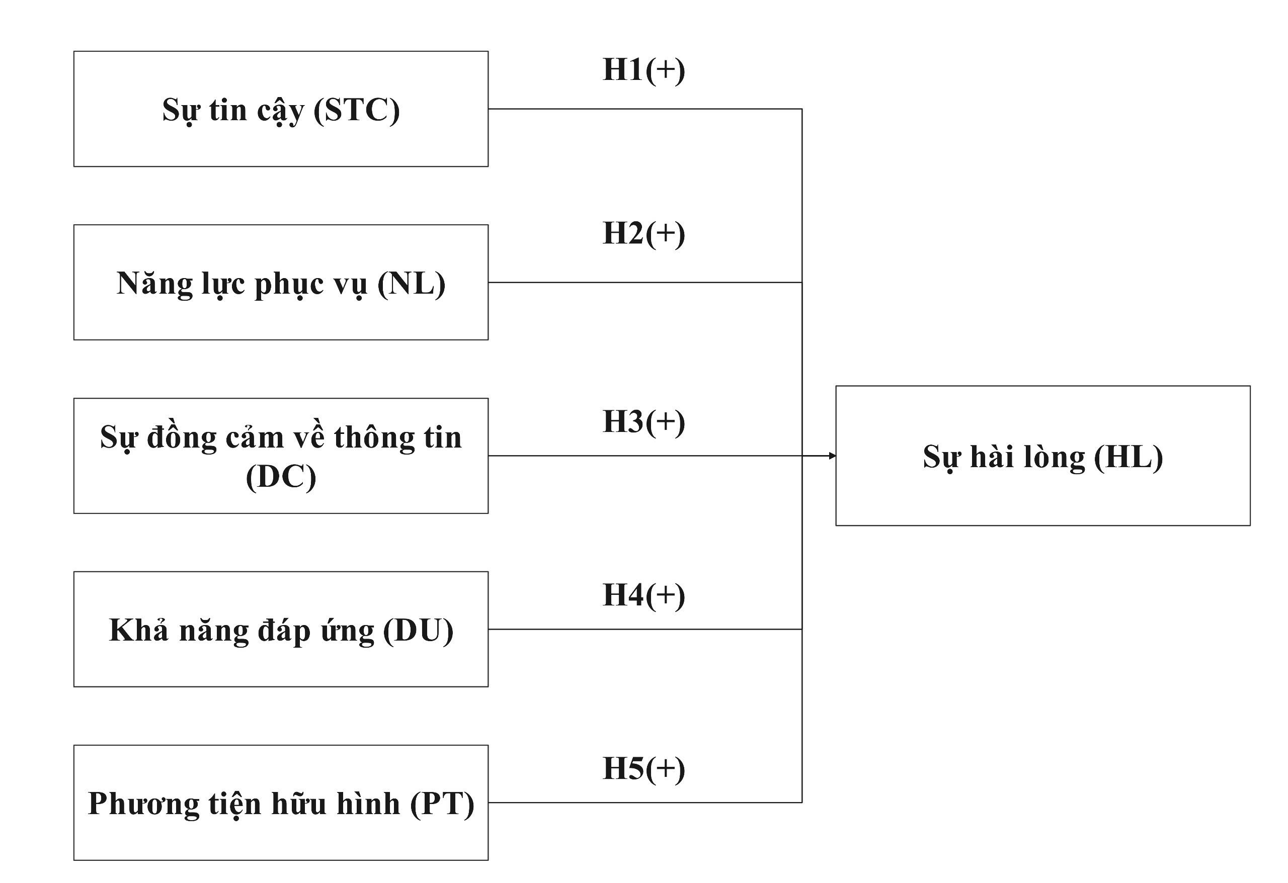 Phân tích các nhân tố ảnh hưởng đến mức độ hài lòng của người sử dụng thông tin thống kê ở Bình Định(*)