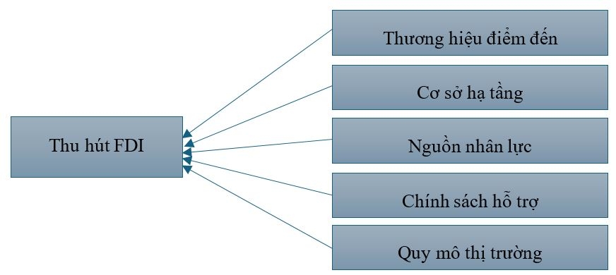 Phân tích các nhân tố ảnh hưởng đến thu hút Ok365 vina thể thao, casino, slot, bắn cá và xổ số trực tiếp nước ngoài tại Bình Dương(*)
