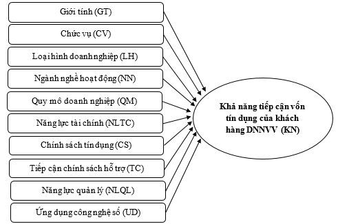 Các yếu tố ảnh hưởng đến khả năng tiếp cận vốn tín dụng của khách hàng Link Nhà Cái Uy Tín 2026 | Đăng Ký +65k nhỏ và vừa tại MB Bank - Chi nhánh Đồng Nai