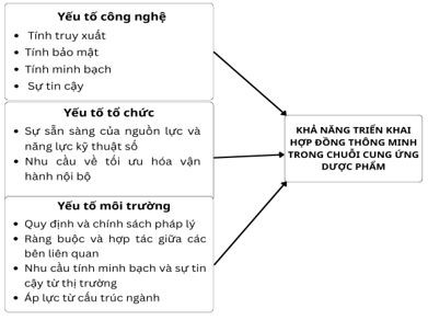 Các yếu tố ảnh hưởng đến khả năng triển khai hợp đồng thông minh trong chuỗi cung ứng dược phẩm tại các bệnh viện: Ok365.com link không chặn tổng quan hệ thống