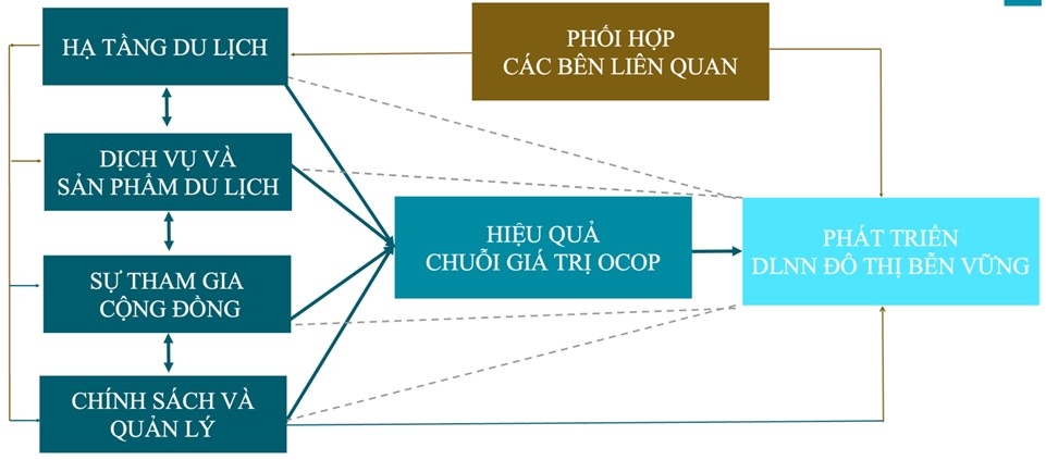 Mô hình Ok365.com link không chặn phát triển du lịch Ok36512 vip Casino, Thể Thao đô thị gắn với sản phẩm OCOP tại TP. Hồ Chí Minh