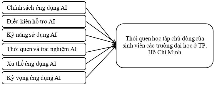 Các nhân tố trí tuệ nhân tạo ảnh hưởng tới thói quen học tập chủ động của Ok365 vina các trường đại học ở TP. Hồ Chí Minh