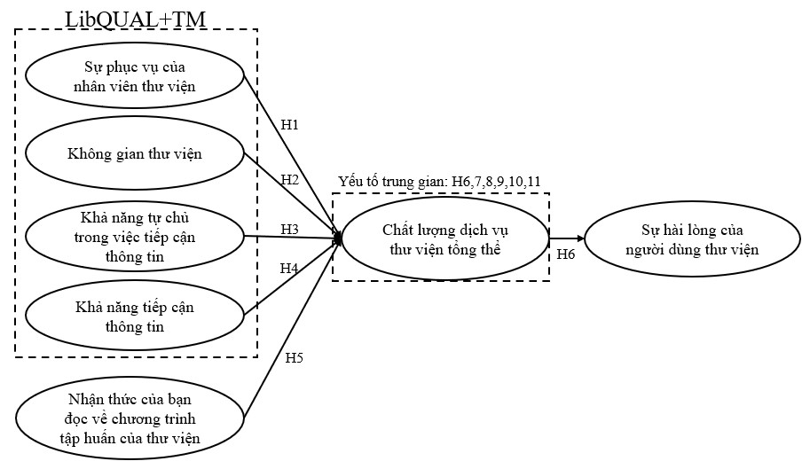 Đánh giá mức độ hài lòng của bạn đọc với chất lượng dịch vụ thư viện Trường Đại học Ngoại ngữ, Đại học Huế