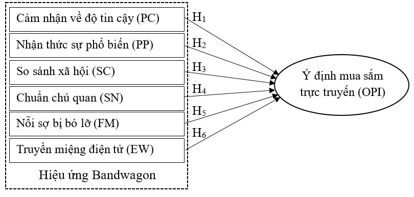 Phân tích tác động của hiệu ứng Bandwagon đến ý định mua sắm trực tuyến sản phẩm Link Nhà Cái Ok365.com Chính Thức Tặng Ngay 88K trên Shopee của người tiêu dùng thế hệ Z tại TP. Cần Thơ(*)