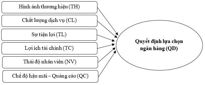 Các nhân tố ảnh hưởng đến Ok365 com vn sòng bạc trực tuyến lựa chọn Ok365 com vn nổ hũ để giao dịch của khách hàng cá nhân tại khu vực Nam Đồng Nai (*)
