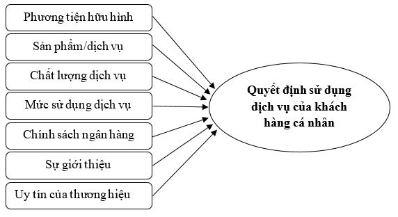 Các nhân tố ảnh hưởng đến Ok365 com vn sòng bạc trực tuyến sử dụng dịch vụ của khách hàng cá nhân tại HDBank – Chi nhánh Đồng Nai