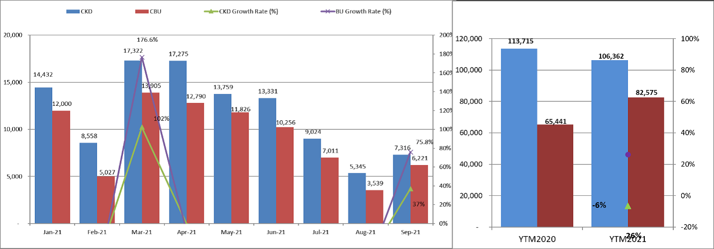 Tiêu thụ ô tô tăng mạnh trong tháng 9/2021, nhưng vẫn giảm 50% so với cùng kỳ năm 2020