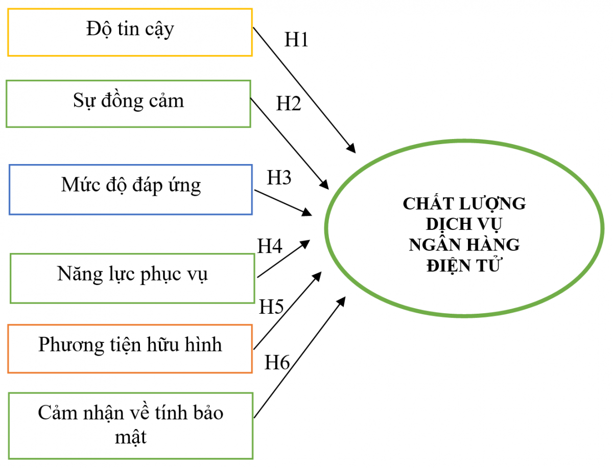 Các nhân tố tác động đến chất lượng dịch vụ Ok365 com vn nổ hũ điện tử tại Vietcombank - Chi nhánh Thủ Đức