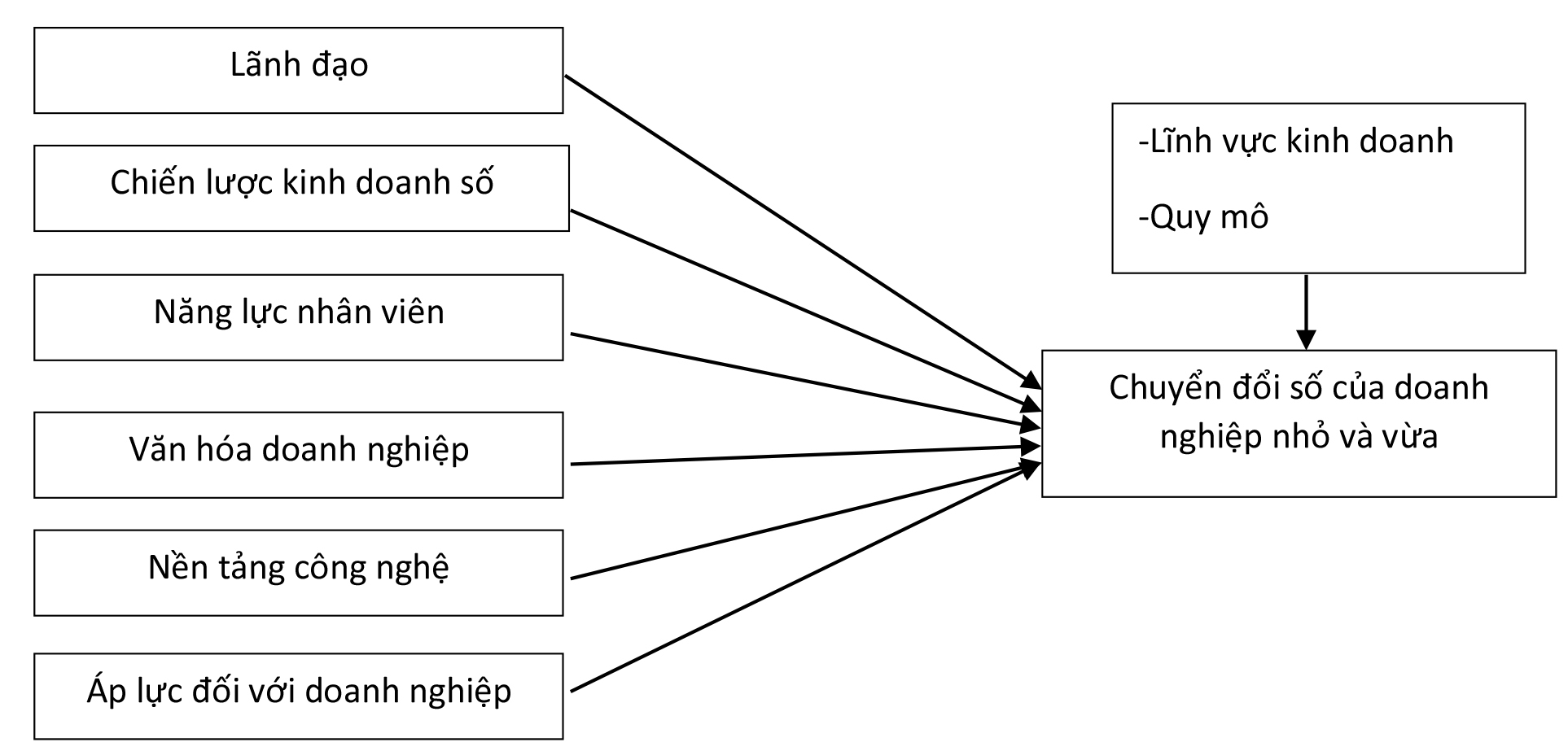 Nguồn: Tác giả đề xuất