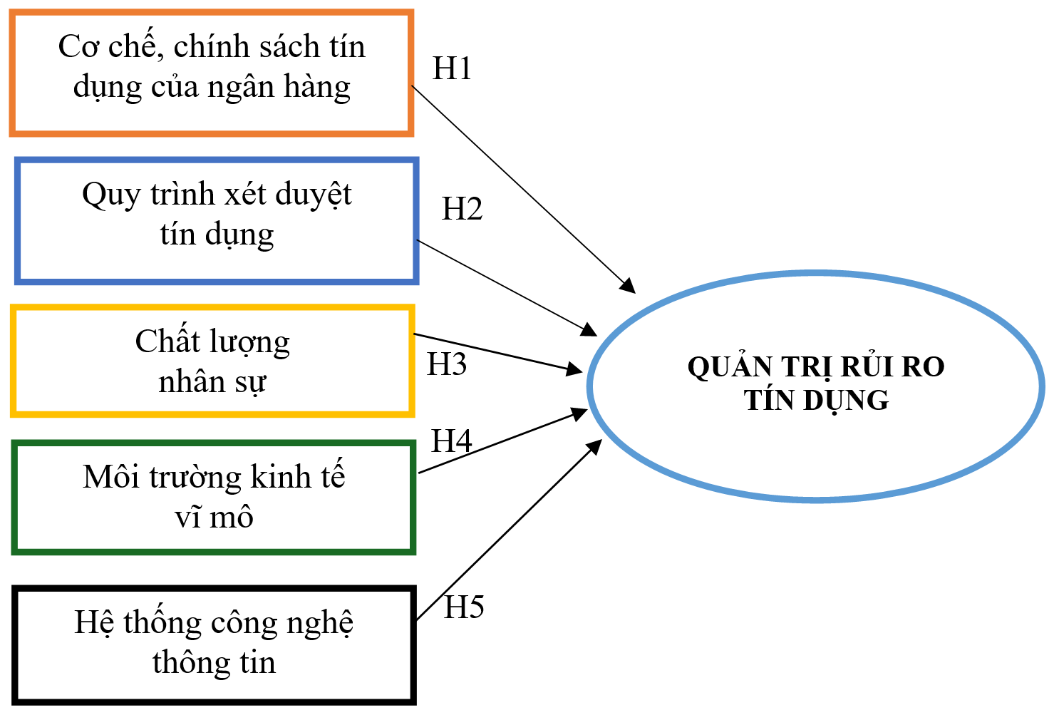 Các nhân tố tác động đến quản trị rủi ro tín dụng tại Ok365 com vn nổ hũ Thương mại Cổ phần Á Châu Chi nhánh Đồng Nai