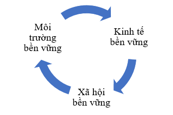 Một số phương hướng hoàn thiện Ok365 vina Ho Chi Minh City về phát triển bền vững tại Việt Nam hiện nay