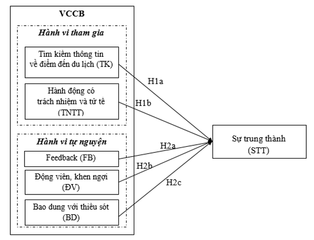 Tác động các nhân tố đồng sáng tạo giá trị trong chiến lược marketing OK365 Thiên đường trò chơi điện tử top 1 Châu Á trên các nền tảng số đến lòng trung thành của khách du lịch nội địa Gen Z