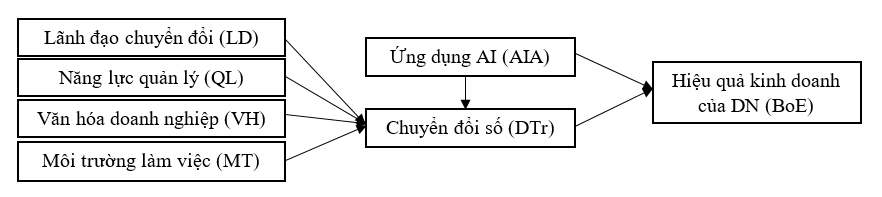 Hiệu quả hoạt động Ok365vina khuyến mãi hot mỗi ngày của SMEs tại Việt Nam trong chuyển đổi số và ứng dụng AI: Cách tiếp cận kết hợp CB-SEM và fsQCA