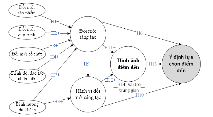 Mô hình đánh giá tác động của Đổi mới sáng tạo đến Ý định lựa chọn điểm đến lưu trú của du khách