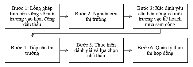 Đấu thầu bền vững: Kinh nghiệm Đăng ký OK365.COM nhận về ngay 365K quy trình tại Úc và bài học cho Việt Nam