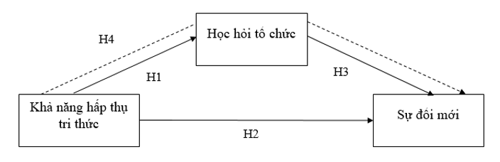 Tác động của khả năng hấp thụ tri thức đối với sự đổi mới: Vai trò trung gian của học hỏi tổ chức